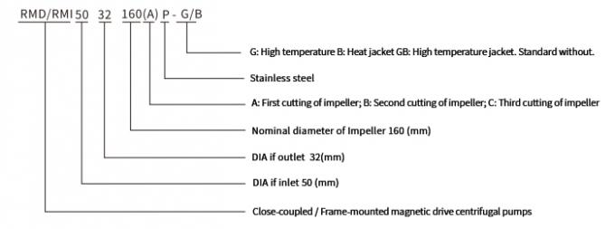 Magnetische centrifuge pomp voor ammoniumhydroxide 6